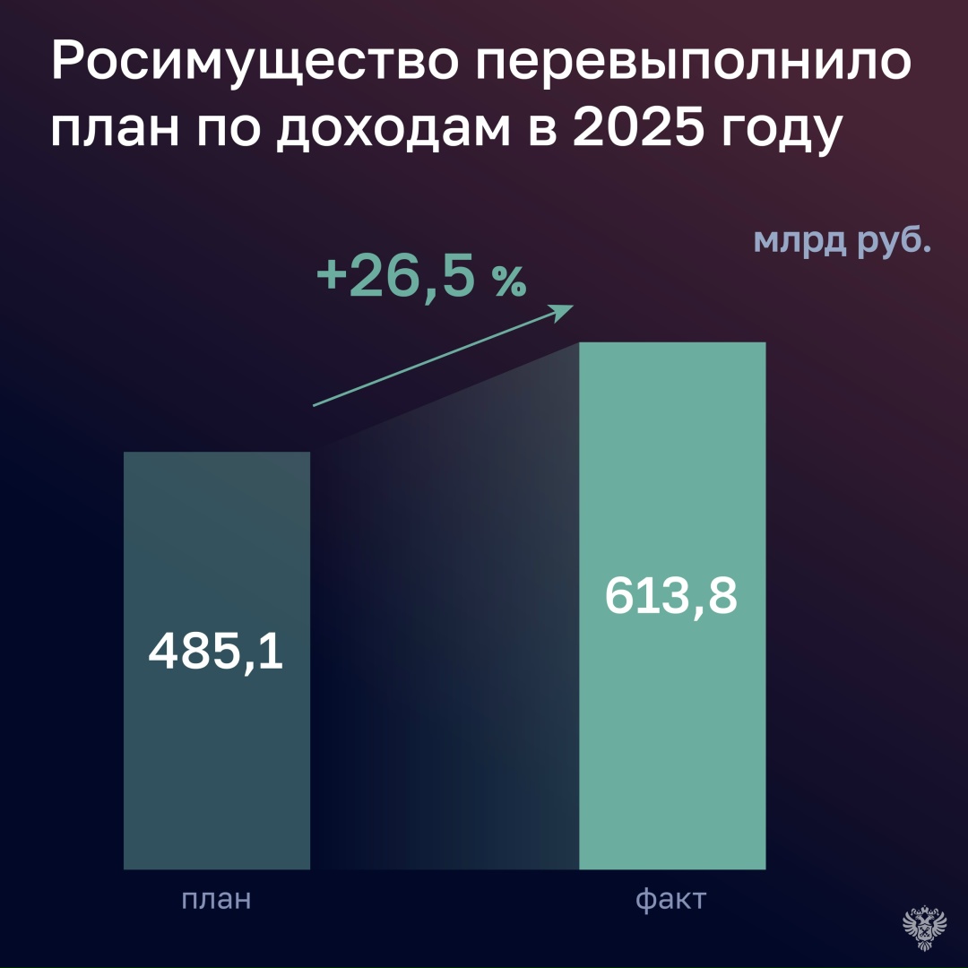 Счетная палата проверила исполнение бюджета Росимущества и Росреестра за 2025 год.