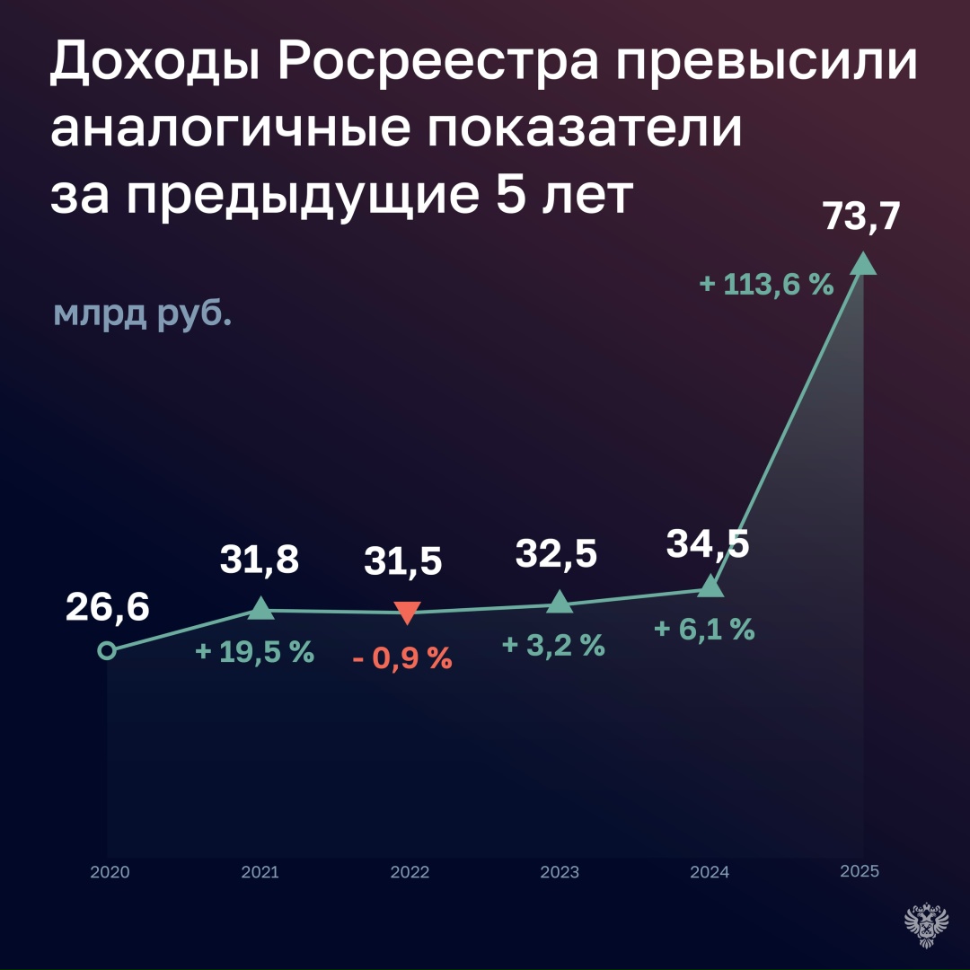 Счетная палата проверила исполнение бюджета Росимущества и Росреестра за 2025 год.