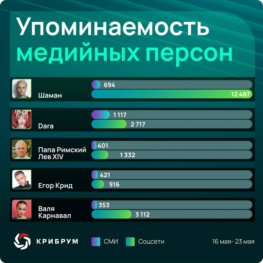 О ком говорили на неделе в период с 16 по 23 мая