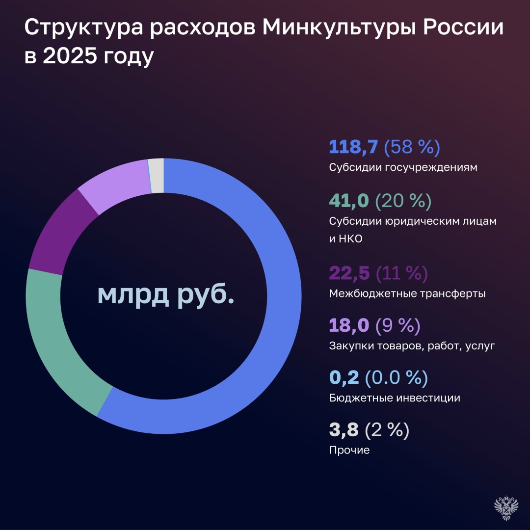 Счетная палата проверила, как в 2025 году исполняли бюджет Минкультуры России, Большой театр и Государственный Эрмитаж.