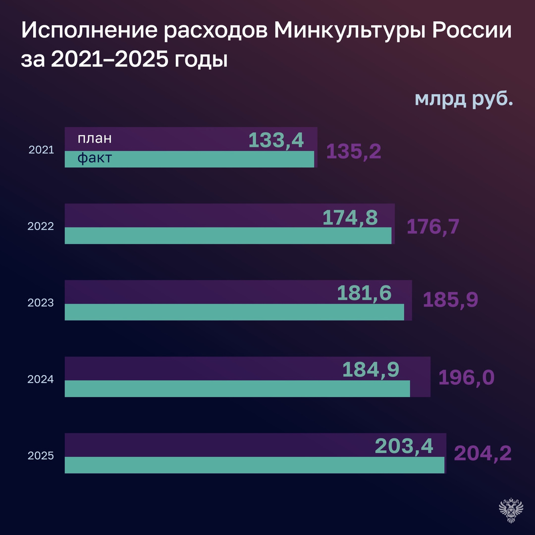 Счетная палата проверила, как в 2025 году исполняли бюджет Минкультуры России, Большой театр и Государственный Эрмитаж.