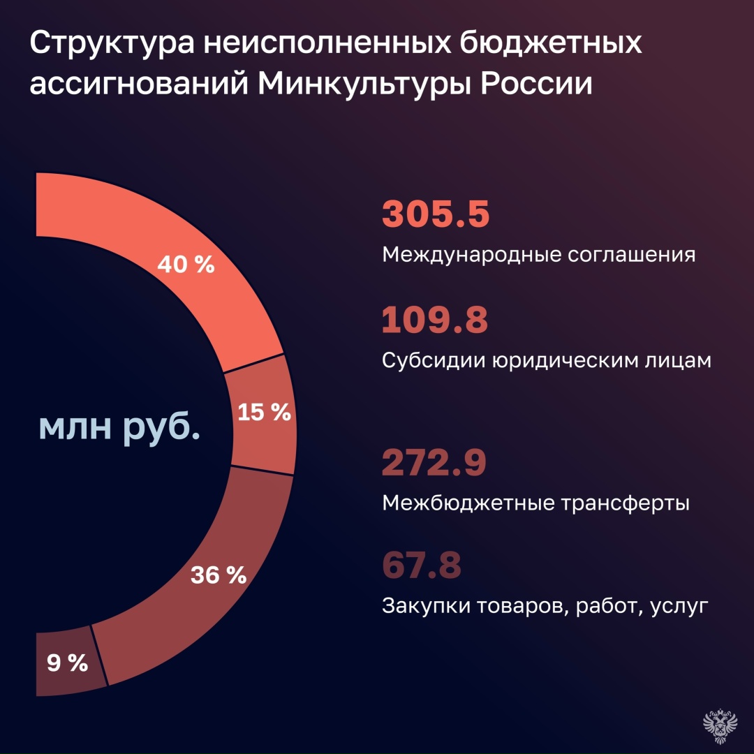 Счетная палата проверила, как в 2025 году исполняли бюджет Минкультуры России, Большой театр и Государственный Эрмитаж.