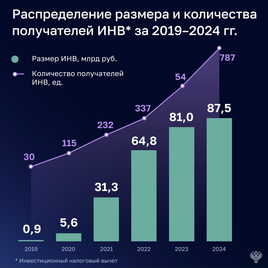 Счетная палата проверила эффективность инвестиционного налогового вычета и регионального инвестиционного стандарта