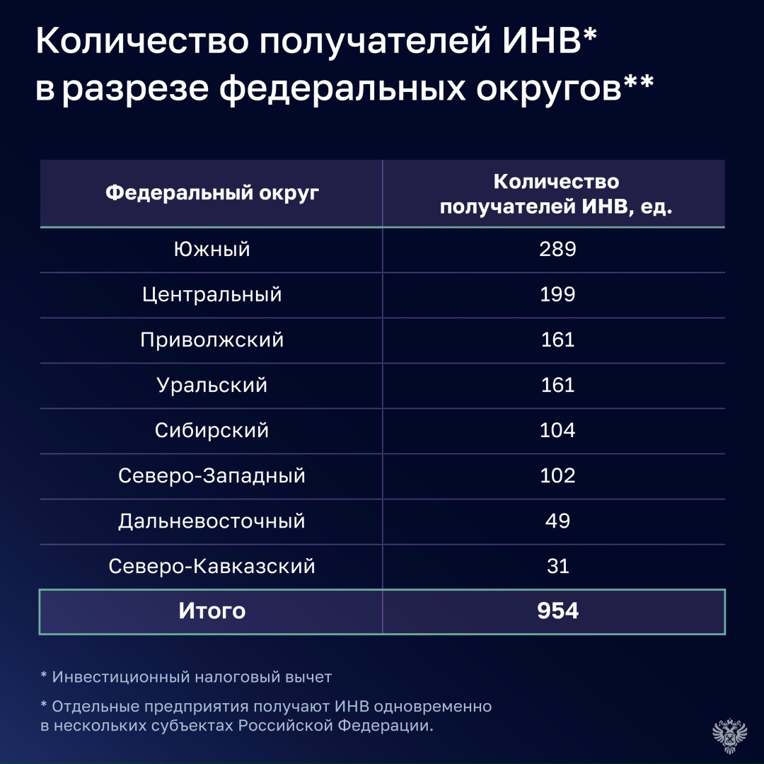 Счетная палата проверила эффективность инвестиционного налогового вычета и регионального инвестиционного стандарта