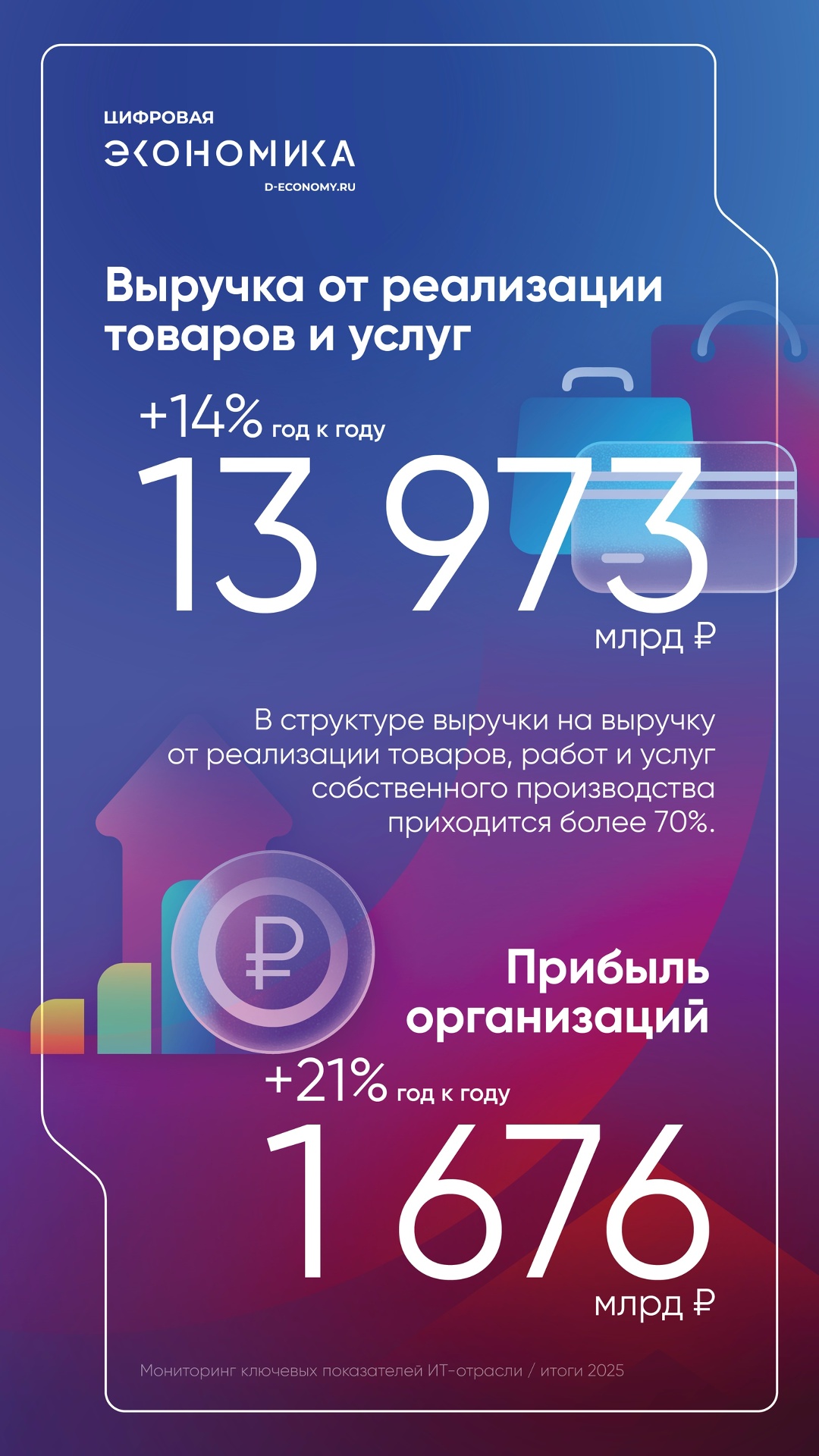 АНО ЦЭ: На каждый рубль господдержки ИТ-отрасли в бюджет вернулось 2,3 рубля