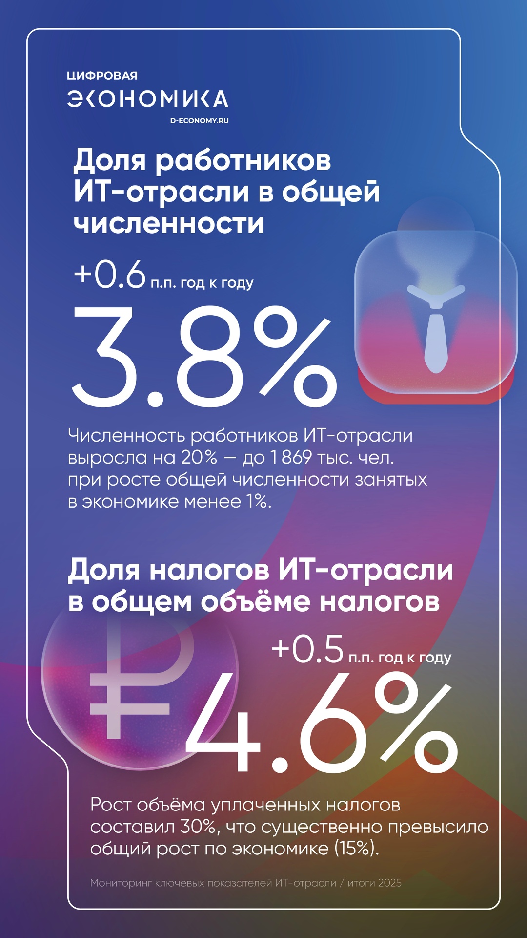 АНО ЦЭ: На каждый рубль господдержки ИТ-отрасли в бюджет вернулось 2,3 рубля