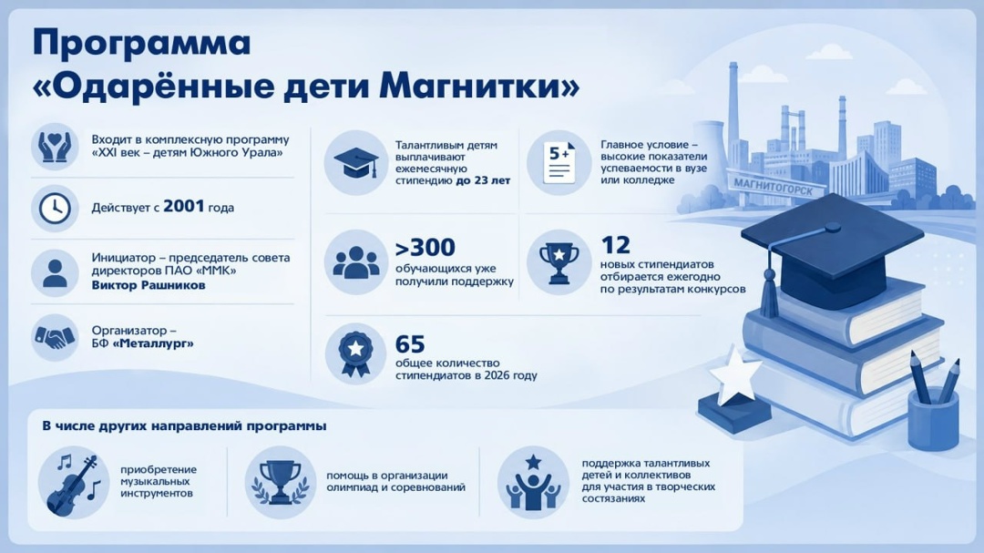 «Одарённые дети Магнитки» – в этом году благотворительной программе, созданной по инициативе председателя совета директоров ПАО «ММК» Виктора Рашникова,…