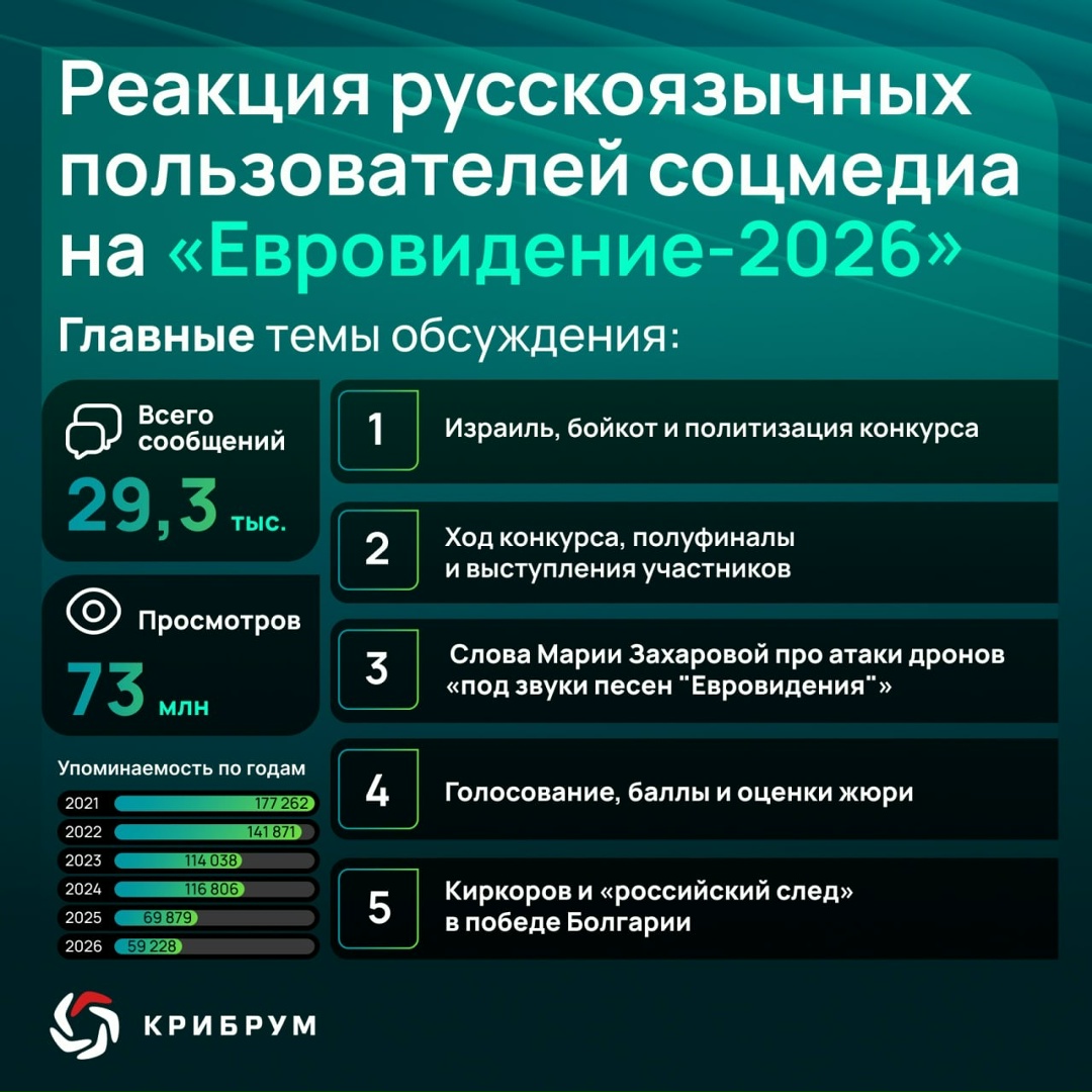 «Евровидение-2026»: что больше всего обсуждали русскоязычные пользователи соцмедиа