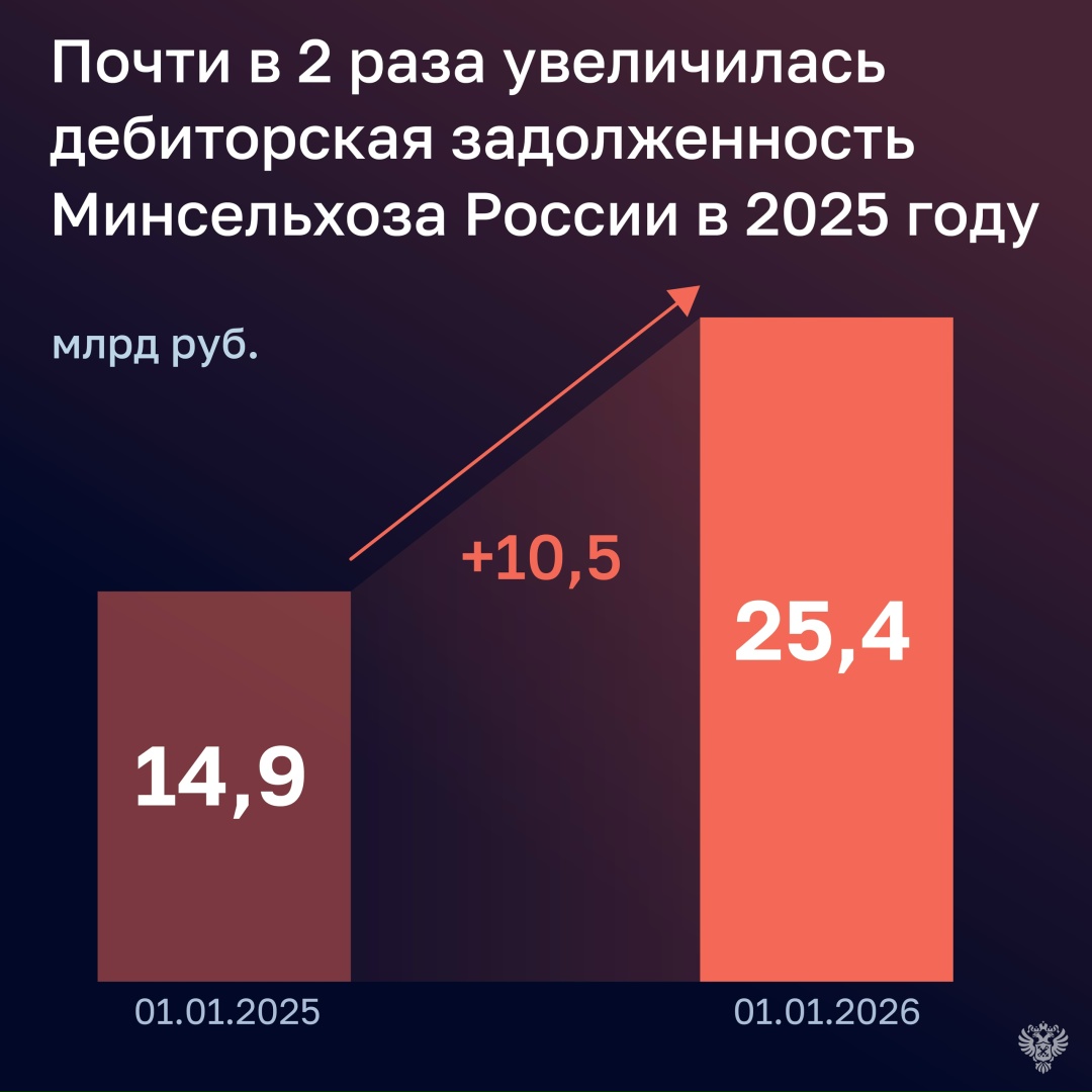 Счетная палата проверила, как в 2025 году исполняли бюджет Министерство сельского хозяйства и Россельхознадзор.