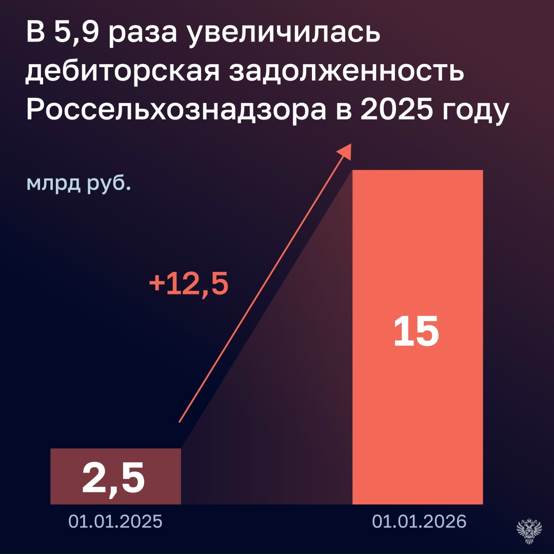 Счетная палата проверила, как в 2025 году исполняли бюджет Министерство сельского хозяйства и Россельхознадзор.