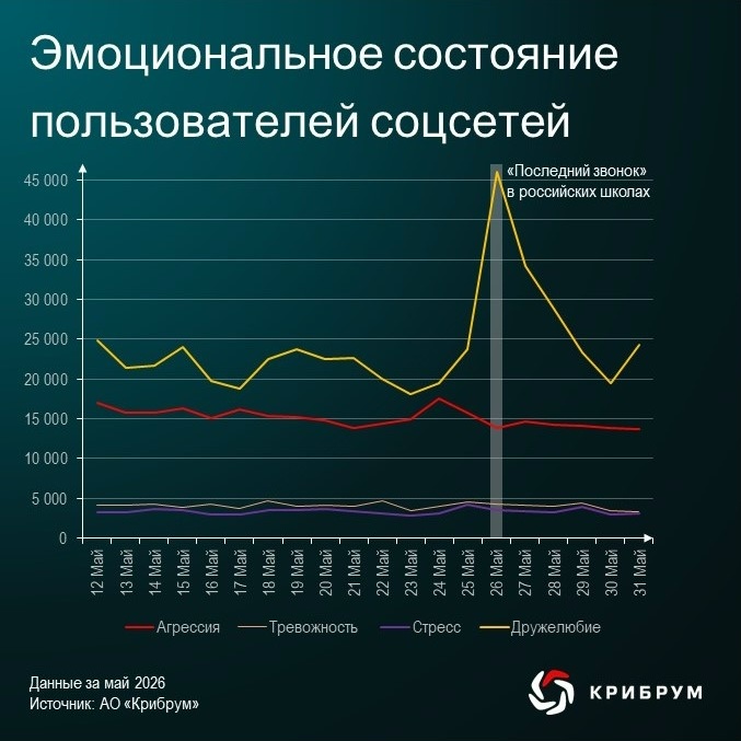 Аналитики компании «Крибрум» провели замер психоэмоционального состояния пользователей