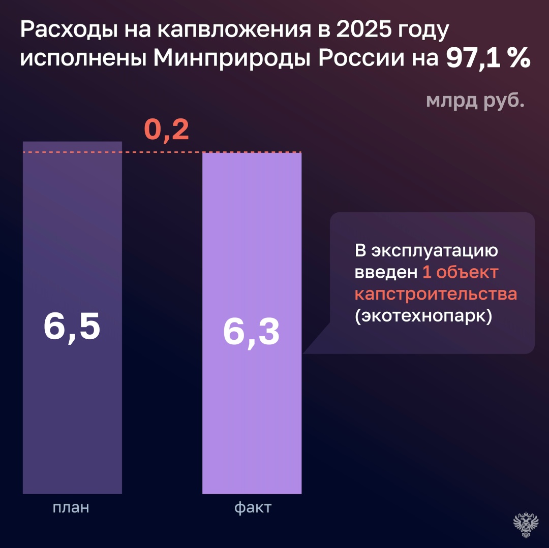 Счетная палата проверила, как в 2025 году исполняло бюджет Минприроды России.