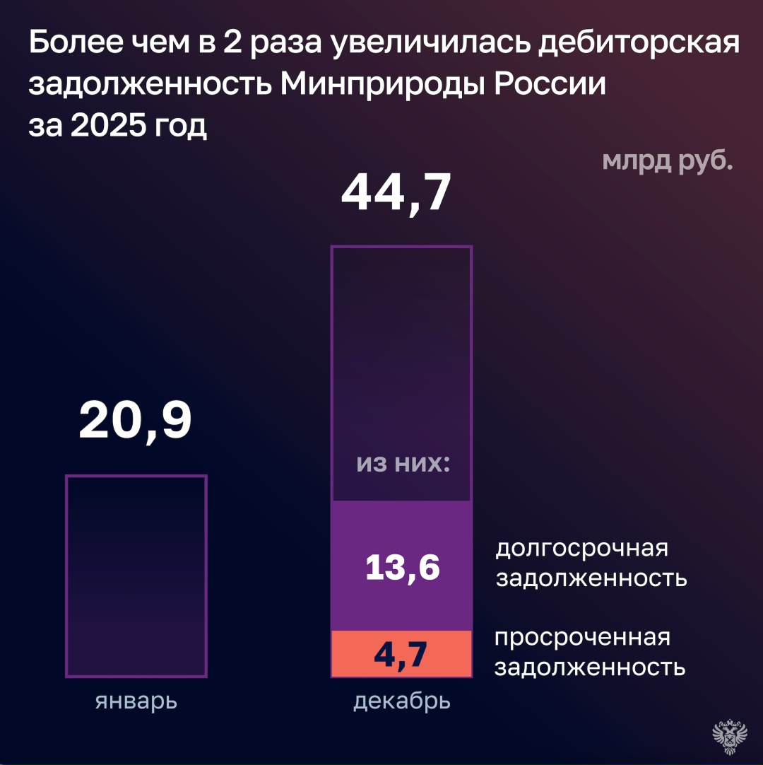 Счетная палата проверила, как в 2025 году исполняло бюджет Минприроды России.