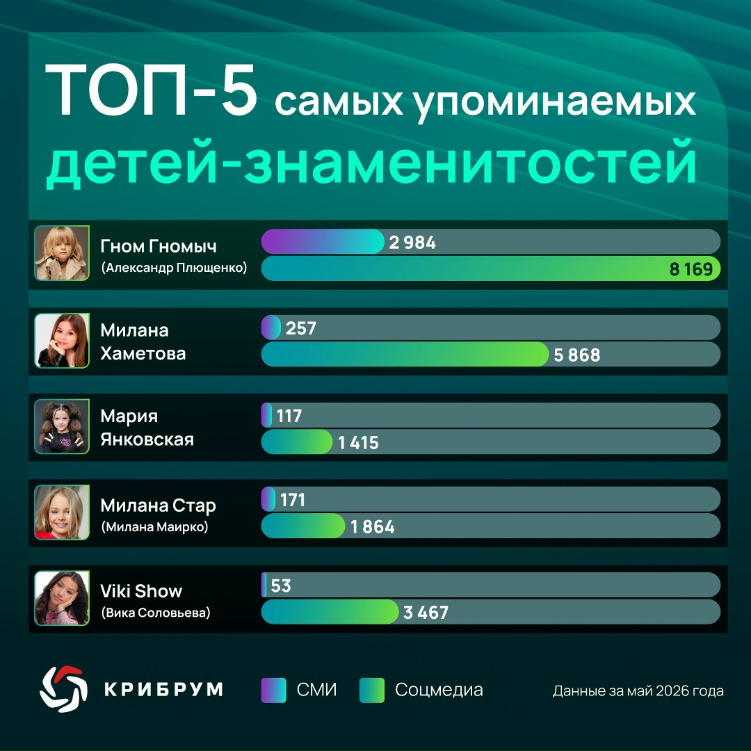 В начале недели прошел День защиты детей, в честь которого аналитиками компании «Крибрум» был подготовлен тематический рейтинг медийных персон.