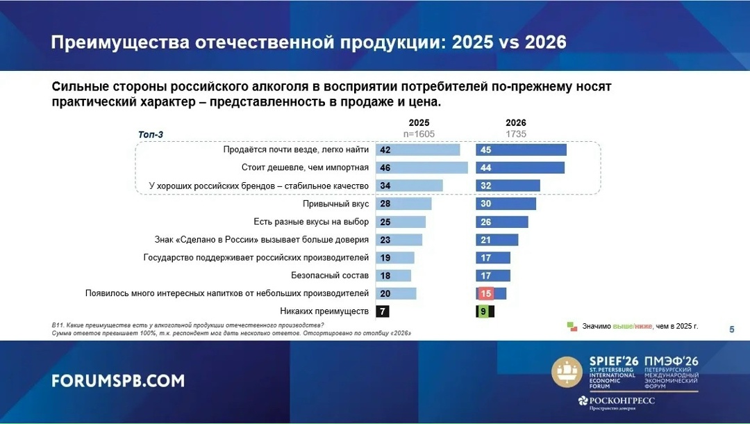 На ПМЭФ-2026 обсудили перспективы развития алкогольного рынка в России