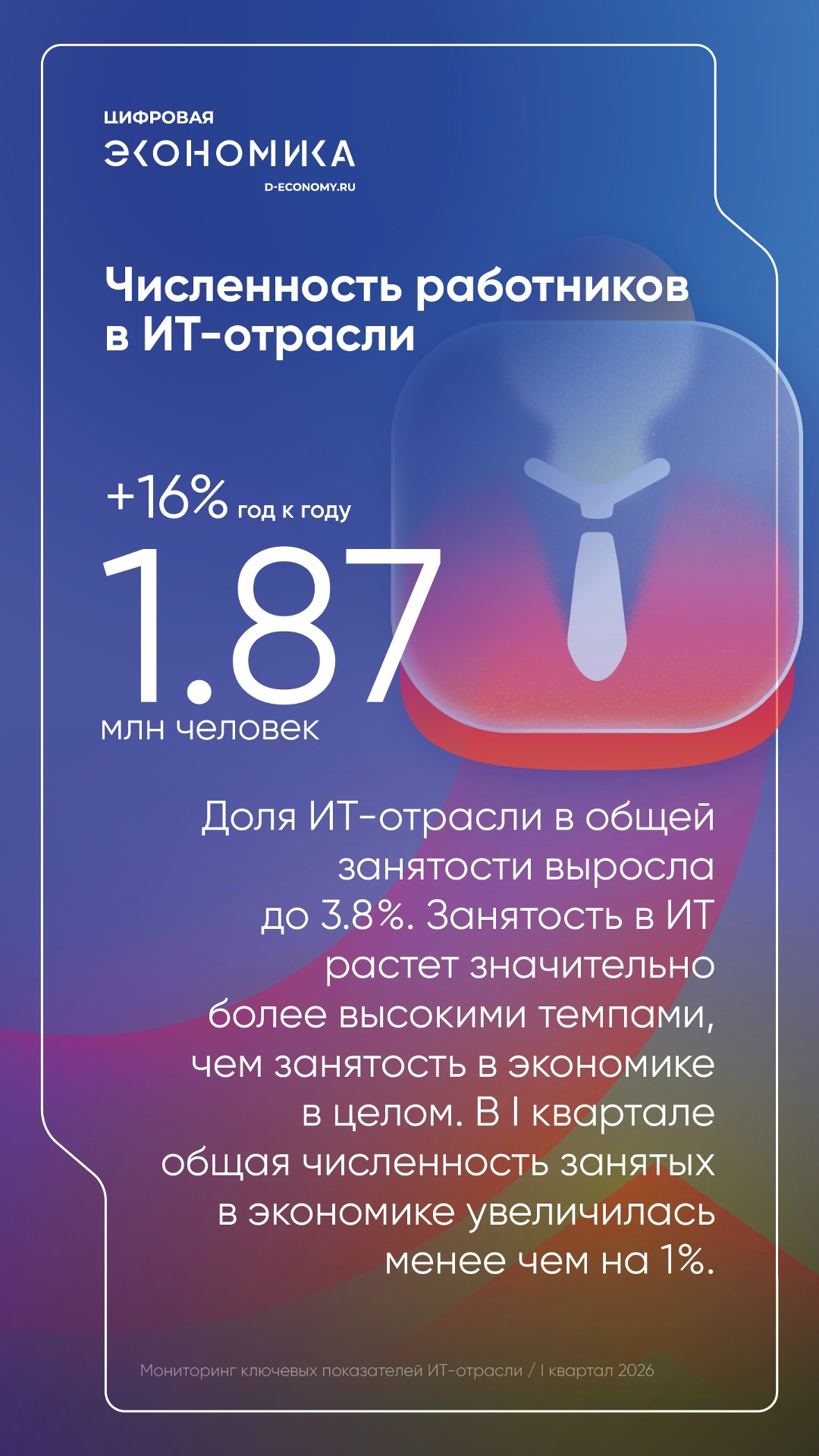 АНО ЦЭ: Численность занятых в ИТ-отрасли выросла на 16 % в I квартале 2026 года