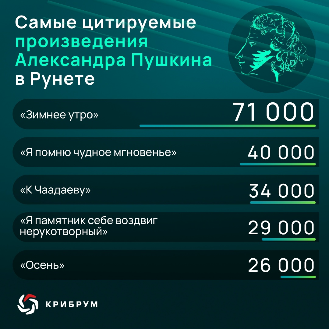 «Зимнее утро» нравится пользователям Рунета больше, чем «Осень»