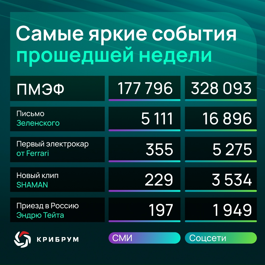 О чем говорили интернет-пользователи на прошлой неделе?