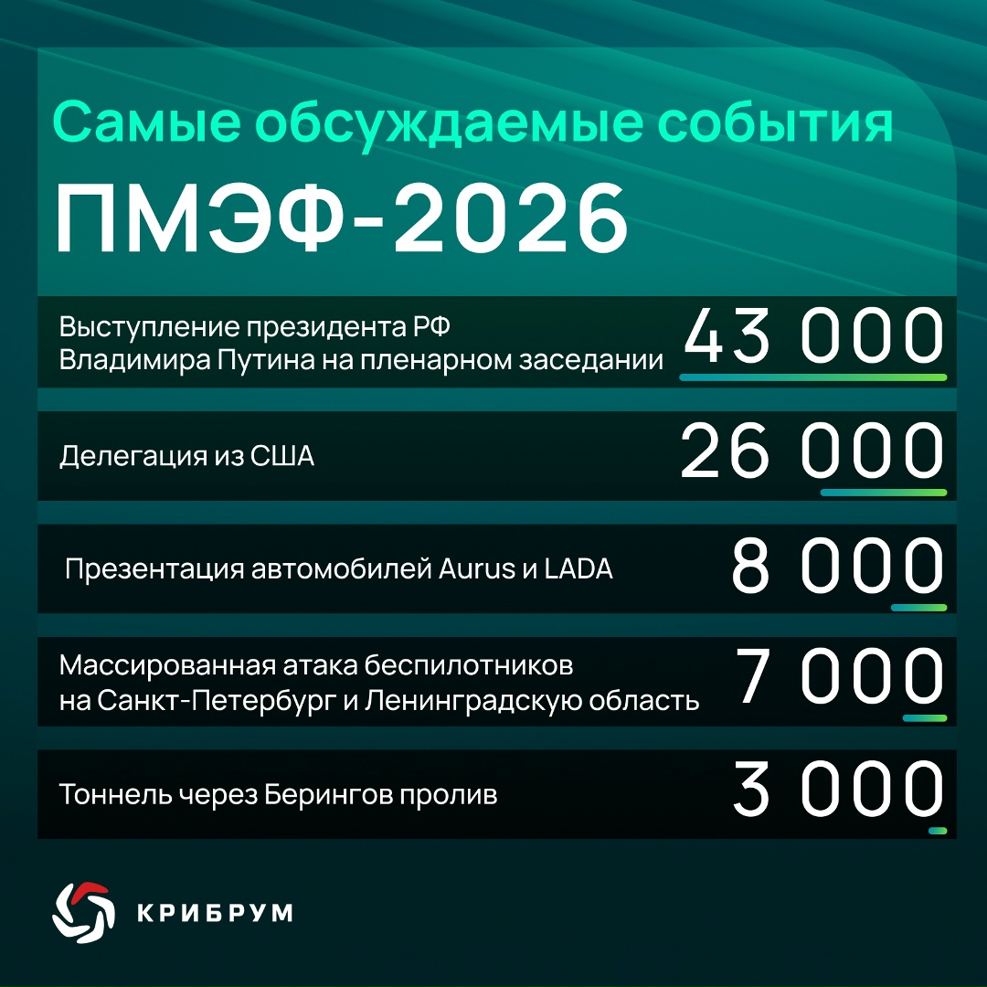 Самые обсуждаемые события ПМЭФ-2026:
