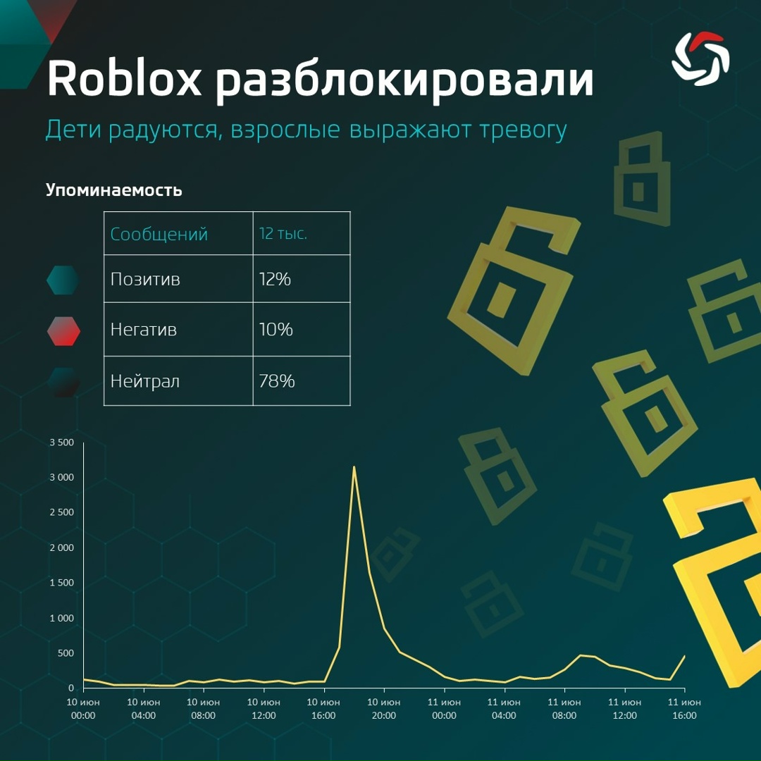 Минцифры РФ 10 июня сообщило ( о разблокировке популярной среди детей игровой платформы Roblox.