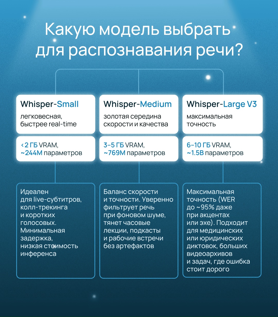 Шпаргалка для тех, кто внедряет LLM для распознавания речи