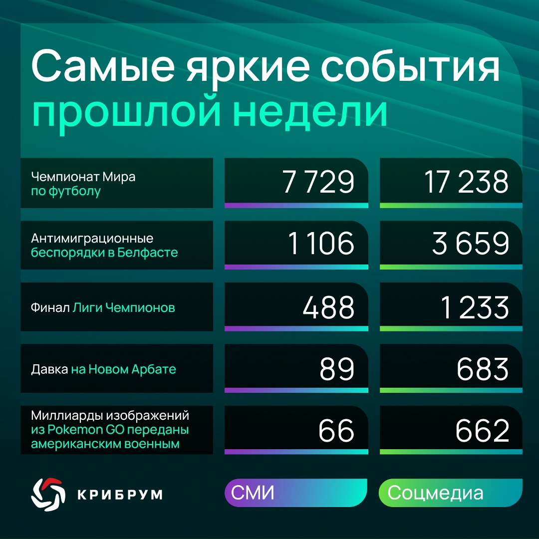 Какие события были самыми громкими на прошлой неделе?