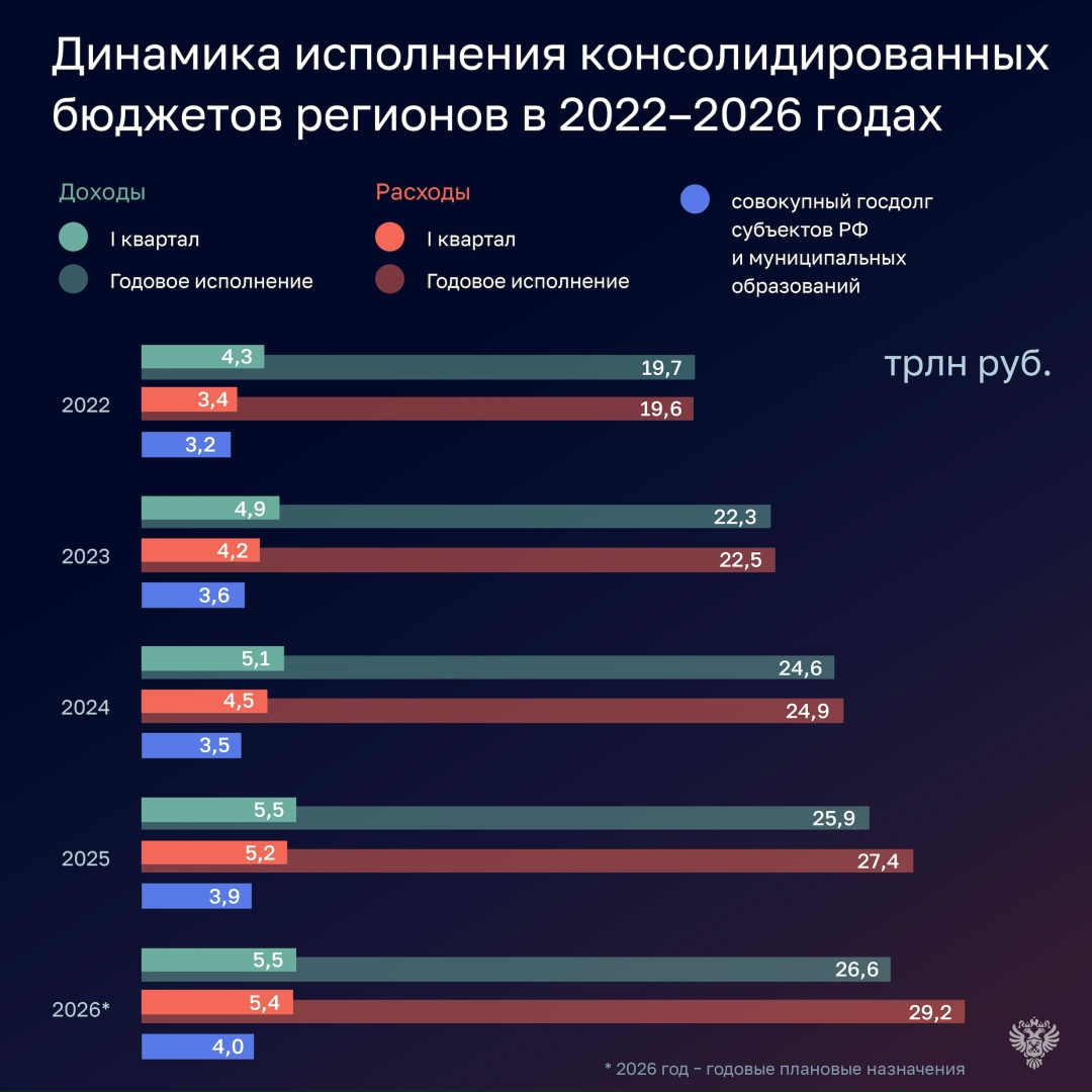 Счетная палата подготовила оперативный доклад об исполнении консолидированных бюджетов регионов за I квартал 2026 года.