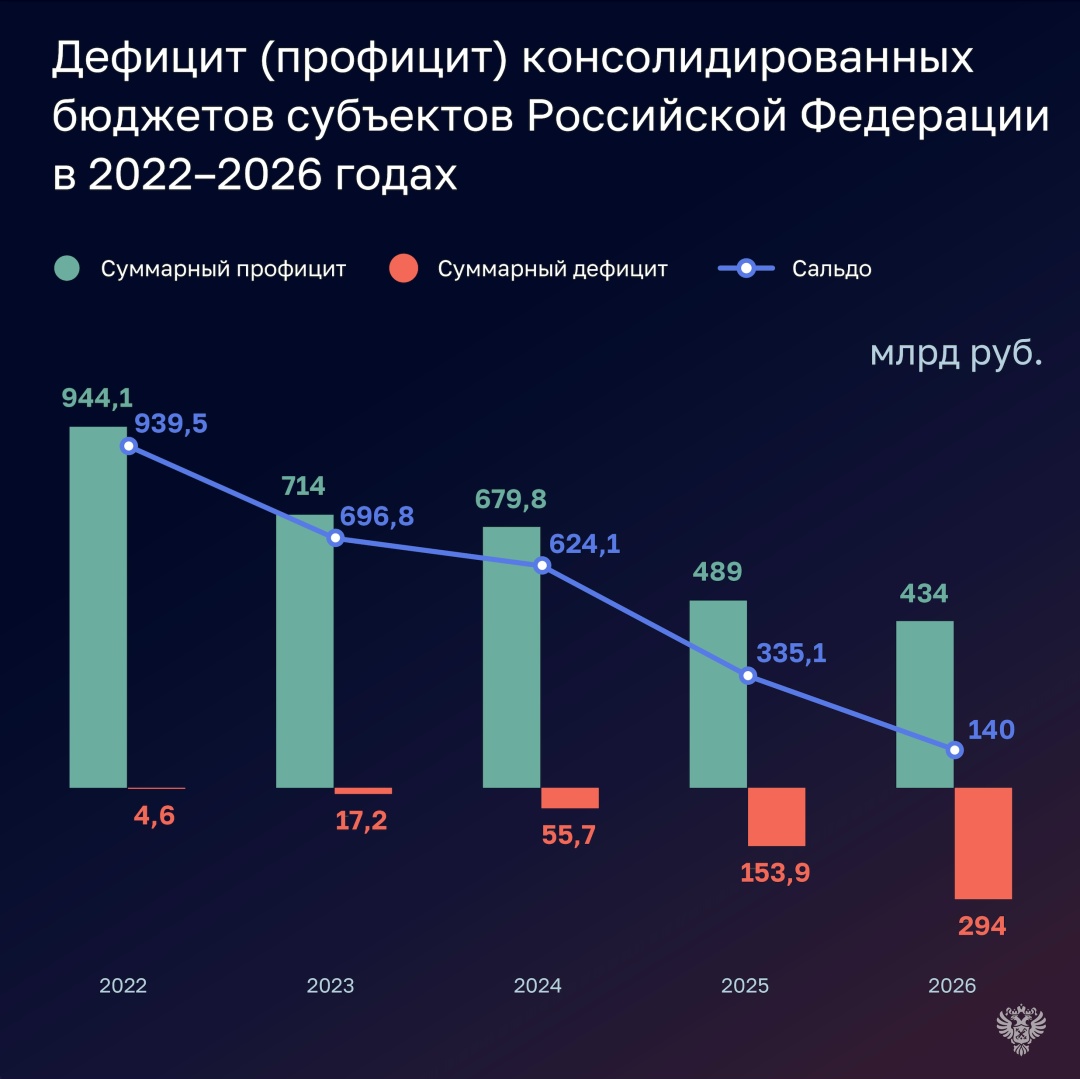 Счетная палата подготовила оперативный доклад об исполнении консолидированных бюджетов регионов за I квартал 2026 года.