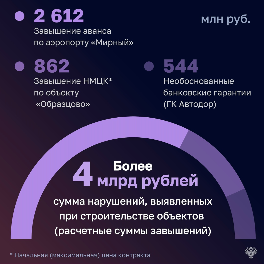 Счетная палата проверила, как в 2025 году исполнял бюджет Минтранс России.