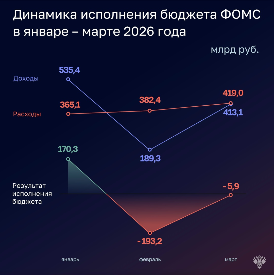 Счетная палата подготовила оперативный доклад об исполнении бюджета Фонда обязательного медицинского страхования России за I квартал 2026 года.