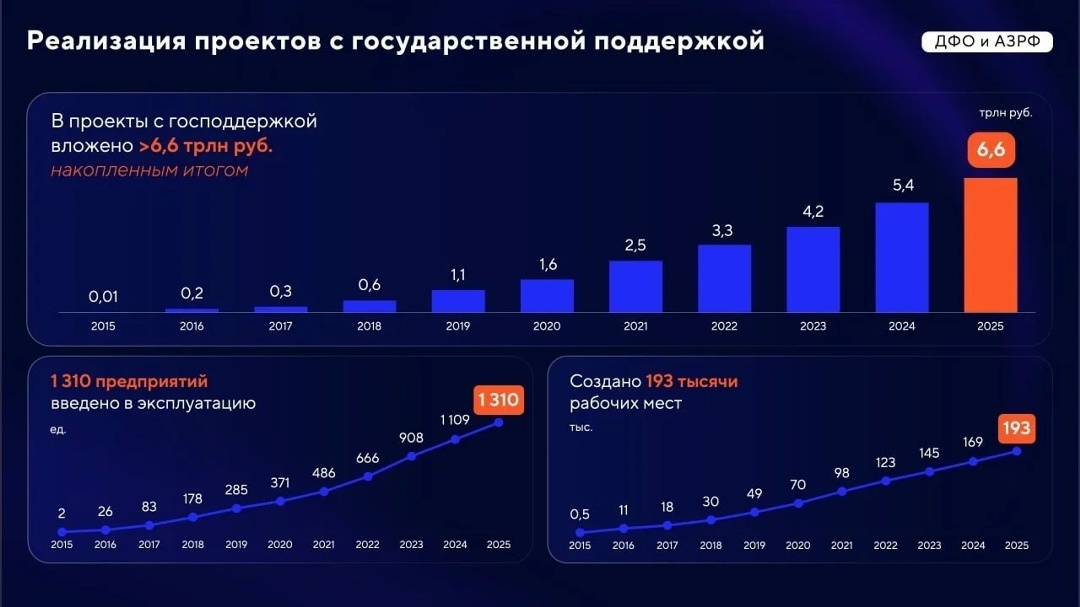 Развитие Дальнего Востока и Арктики: итоги и перспективы.