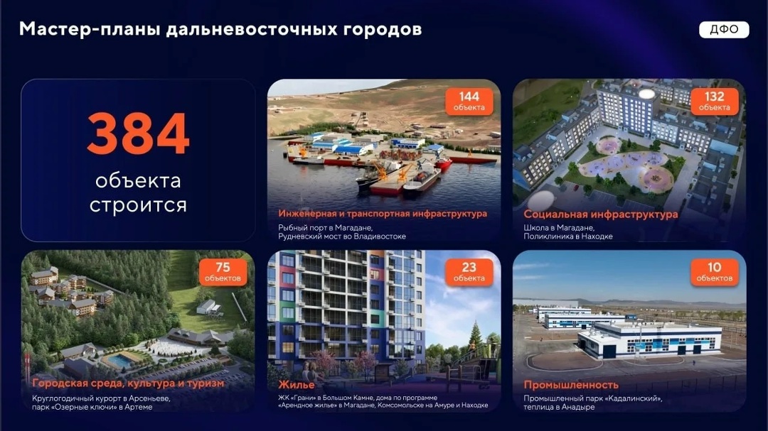 Развитие Дальнего Востока и Арктики: итоги и перспективы.