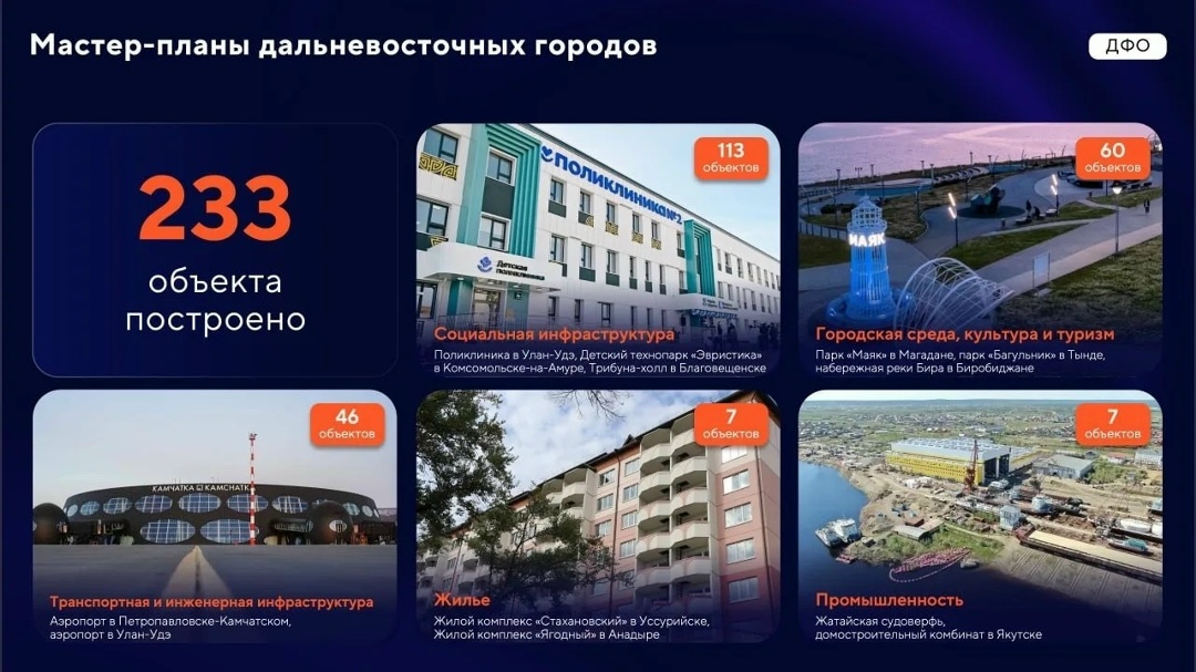 Развитие Дальнего Востока и Арктики: итоги и перспективы.