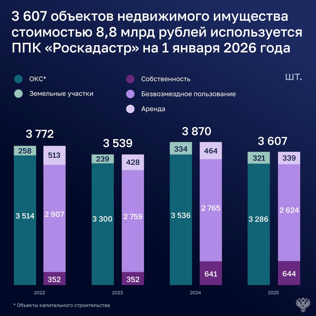 Счетная палата указала Роскадастру на неэффективное использование имущества и бюджетных субсидий.