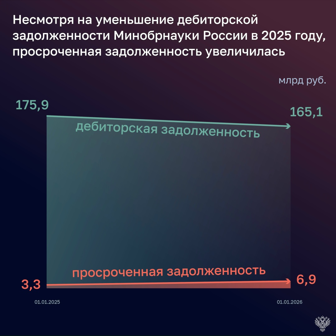 Счетная палата проверила исполнение бюджета Минобрнауки России.