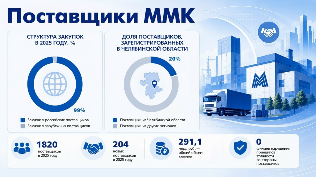 Сегодня значительную долю в структуре поставщиков ММК занимают предприятия, зарегистрированные в Челябинской области. Общий объём закупок в 2025 году превысил…