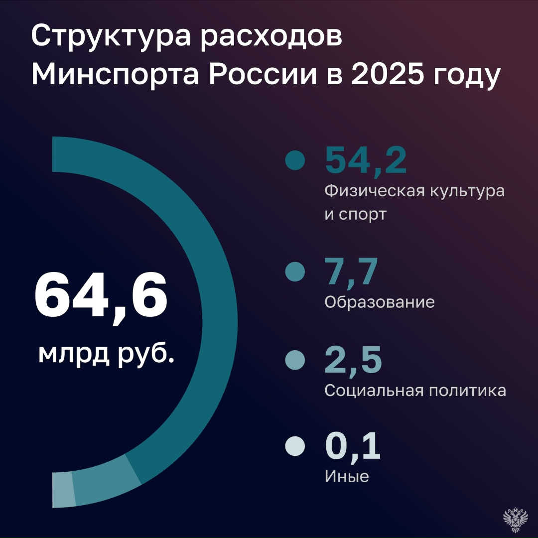 Проверка Минспорта России установила, что показатели госпрограммы «Развитие физической культуры и спорта» выполнены на 100%, при этом не достигнуты 11 из 78…