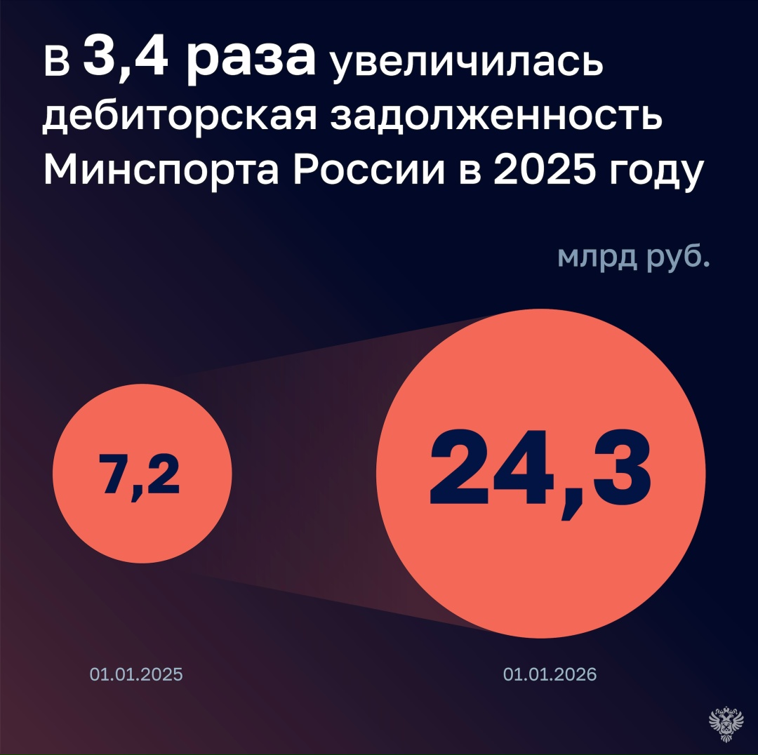Проверка Минспорта России установила, что показатели госпрограммы «Развитие физической культуры и спорта» выполнены на 100%, при этом не достигнуты 11 из 78…