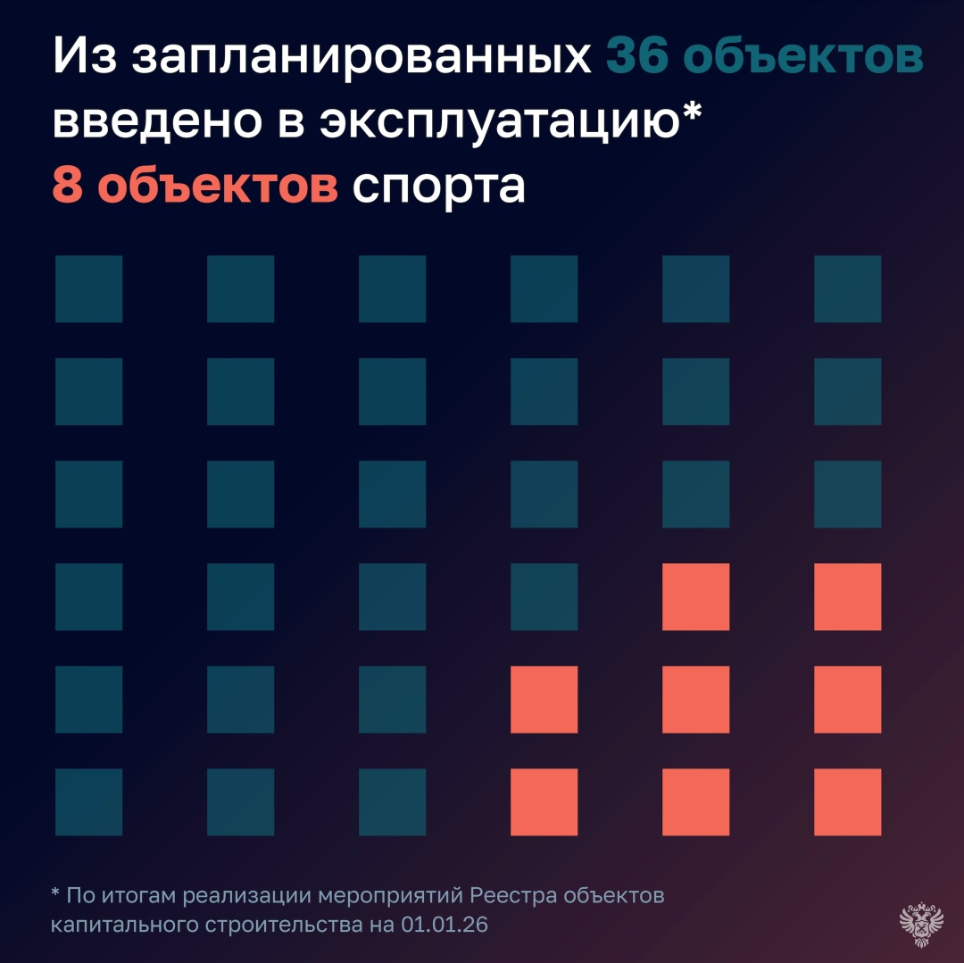 Проверка Минспорта России установила, что показатели госпрограммы «Развитие физической культуры и спорта» выполнены на 100%, при этом не достигнуты 11 из 78…
