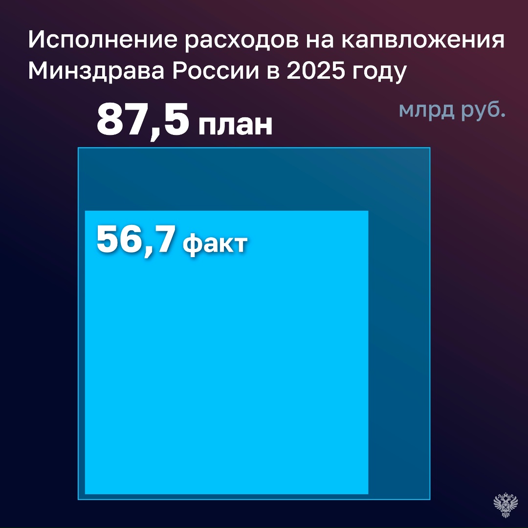 В 2025 году Минздрав существенно не выполнил план по доходам: в федеральный бюджет поступило 8,4 млрд рублей, что составляет всего 35,2% прогноза