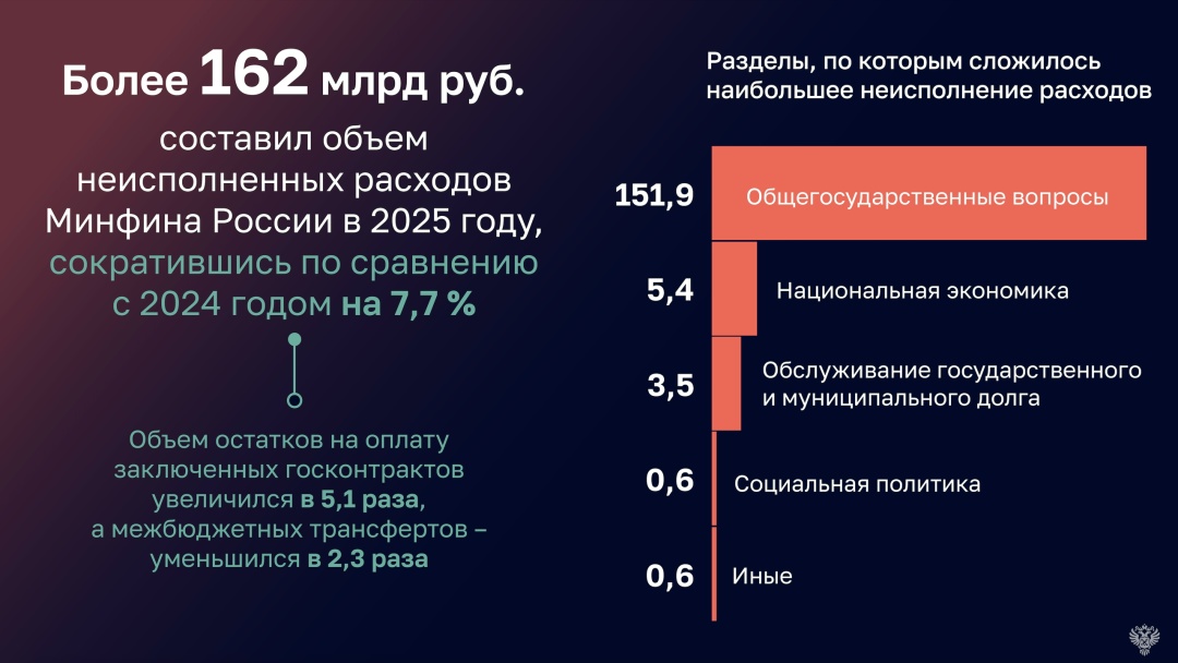 Расходы Минфина России в 2025 году исполнены на уровне 98,4% (в сумме 10,2 трлн рублей), объем неисполнения составил 162 млрд рублей.