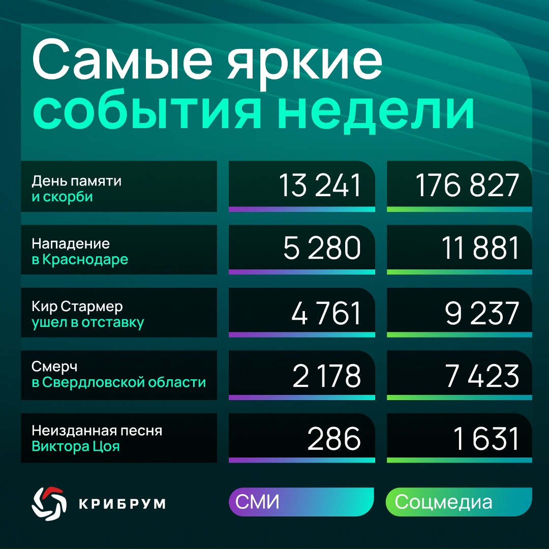 О чем говорили в Рунете на этой неделе?