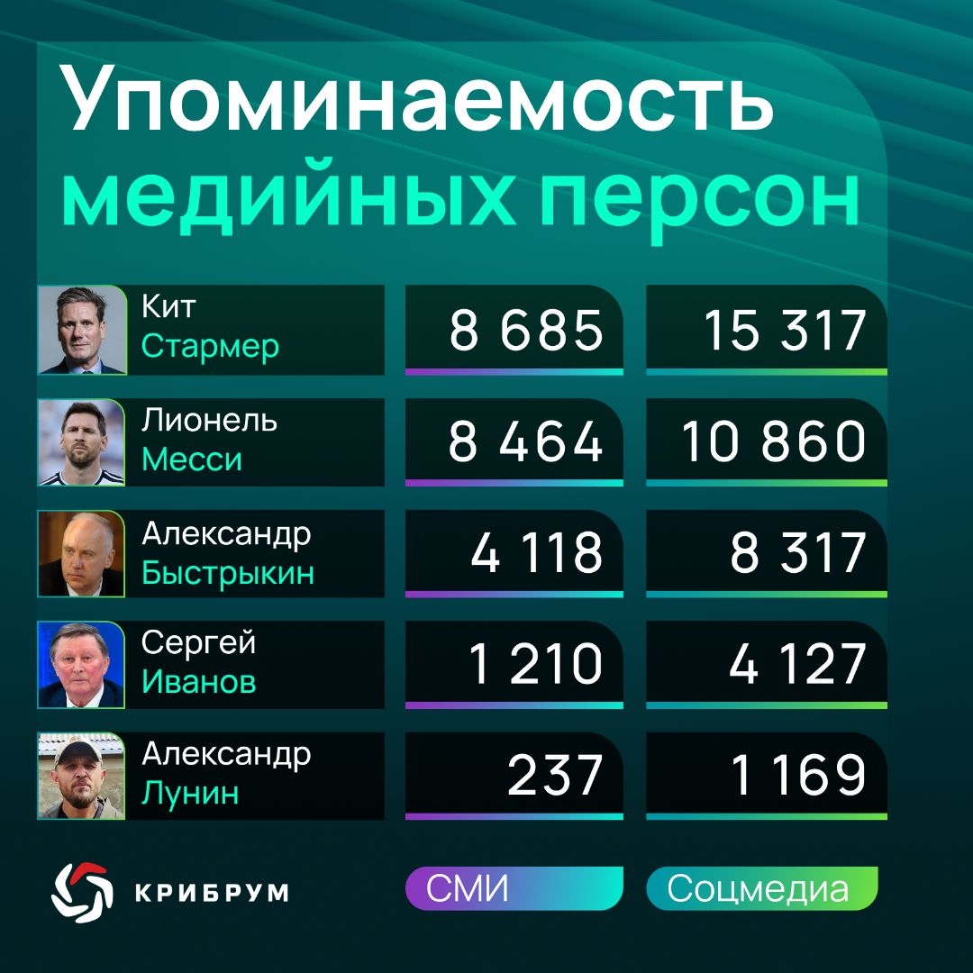 О ком говорили в Рунете на прошлой неделе?