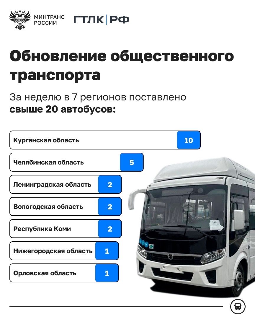 Более 20 автобусов поставлено в регионы по программам льготного лизинга