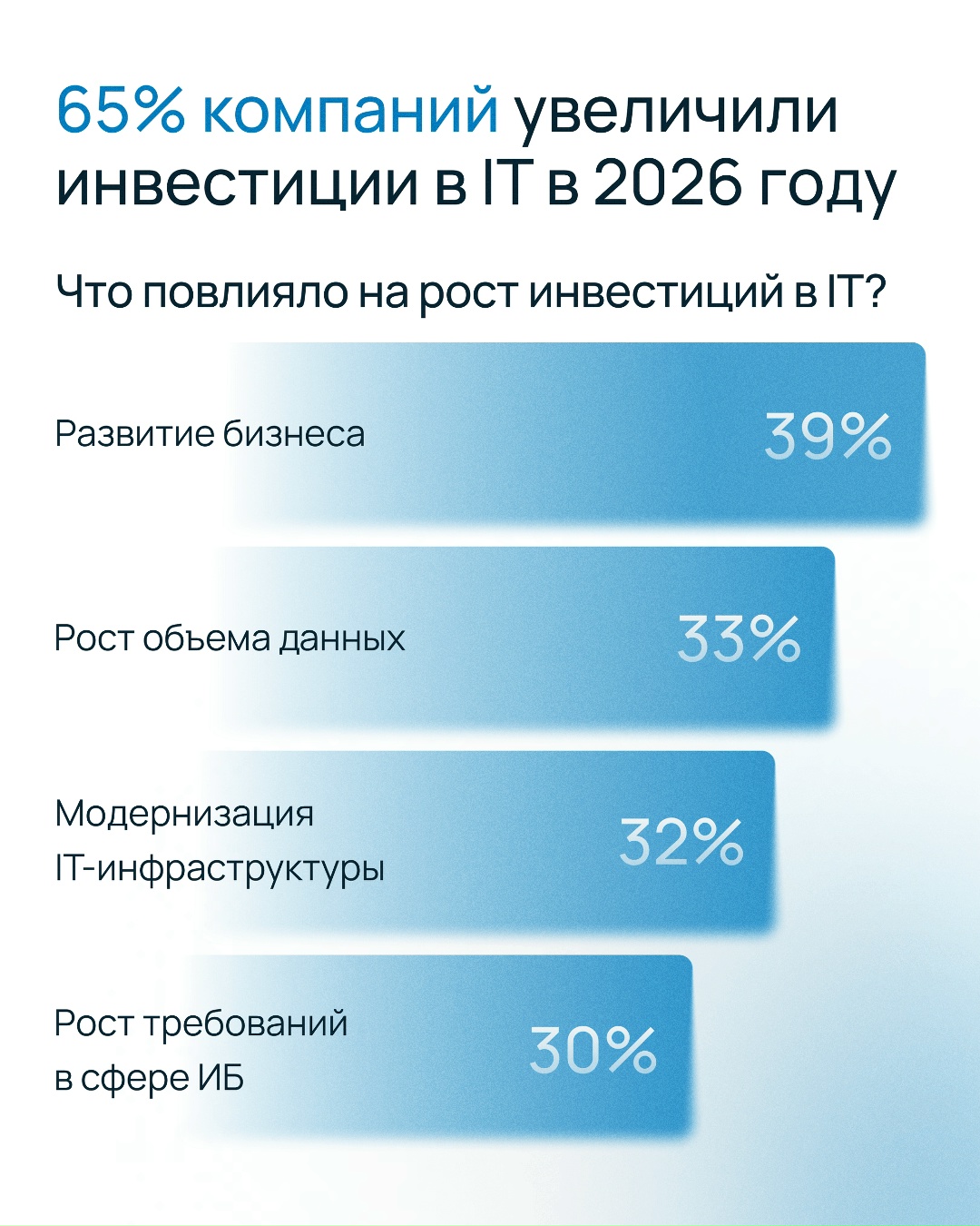 65% российских компаний увеличили инвестиции в IT в этом году. Треть из них выбрала ИИ