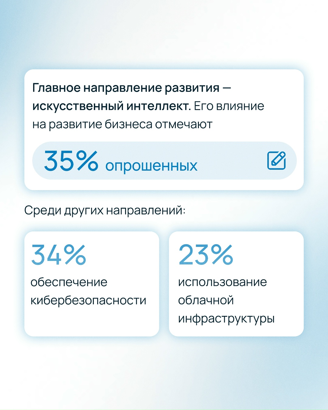 65% российских компаний увеличили инвестиции в IT в этом году. Треть из них выбрала ИИ