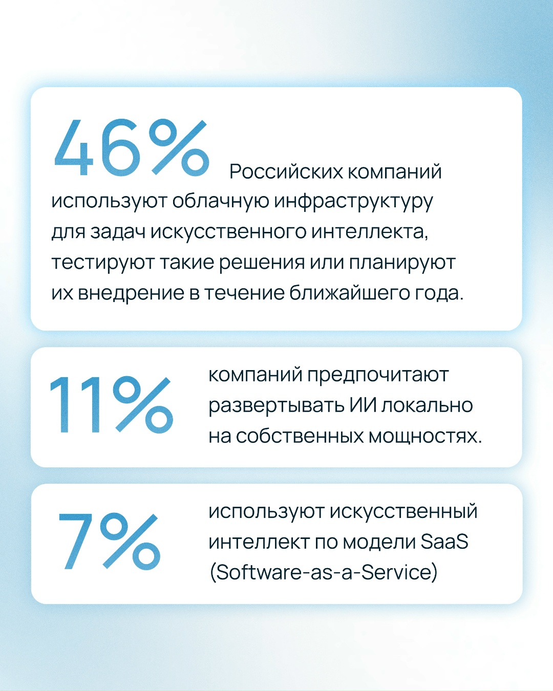 65% российских компаний увеличили инвестиции в IT в этом году. Треть из них выбрала ИИ