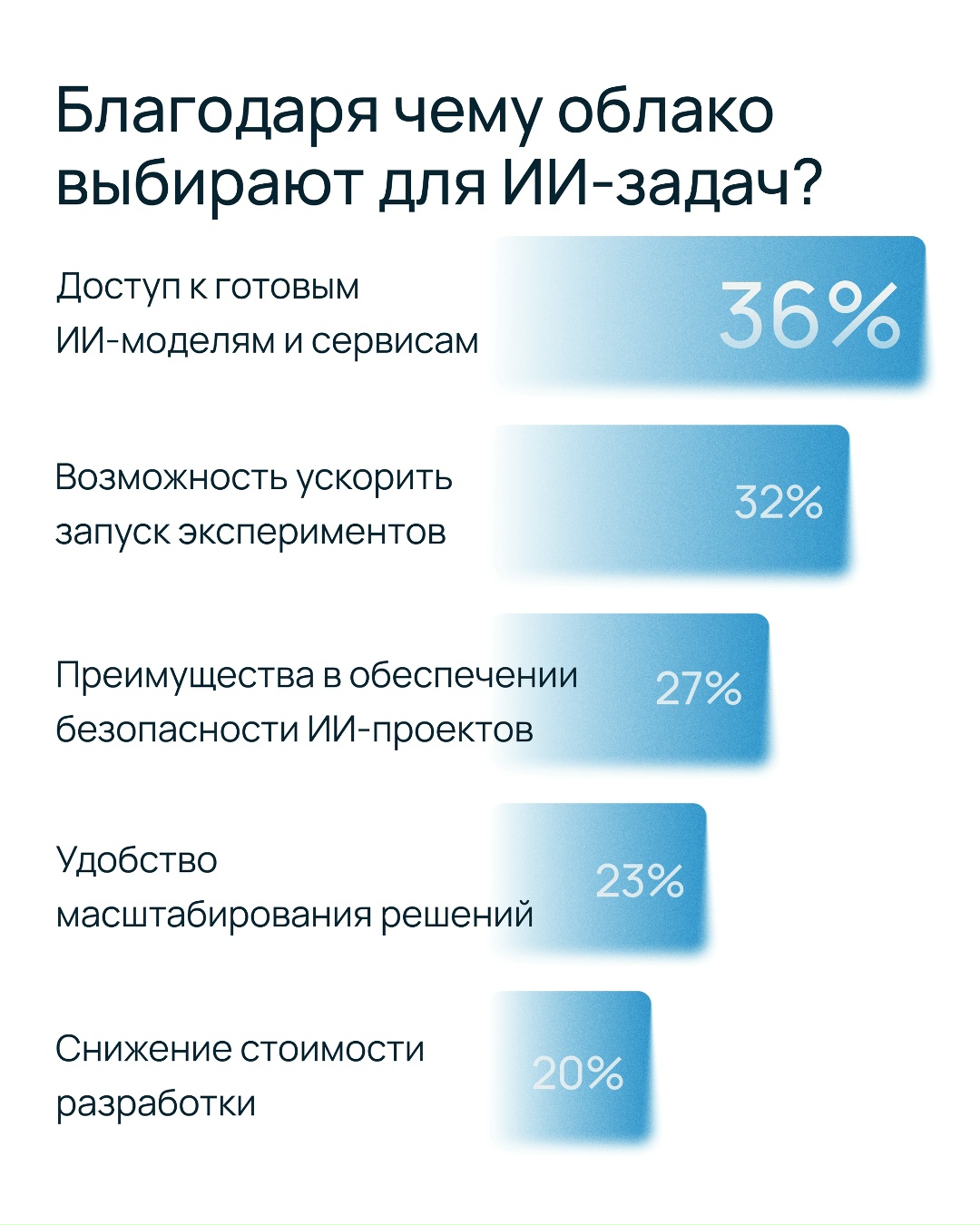 65% российских компаний увеличили инвестиции в IT в этом году. Треть из них выбрала ИИ