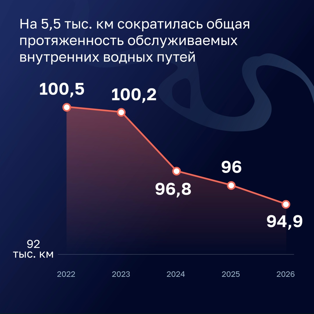 Счетная палата оценила эффективность расходов на развитие Единой глубоководной системы (ЕГС) европейской части России.