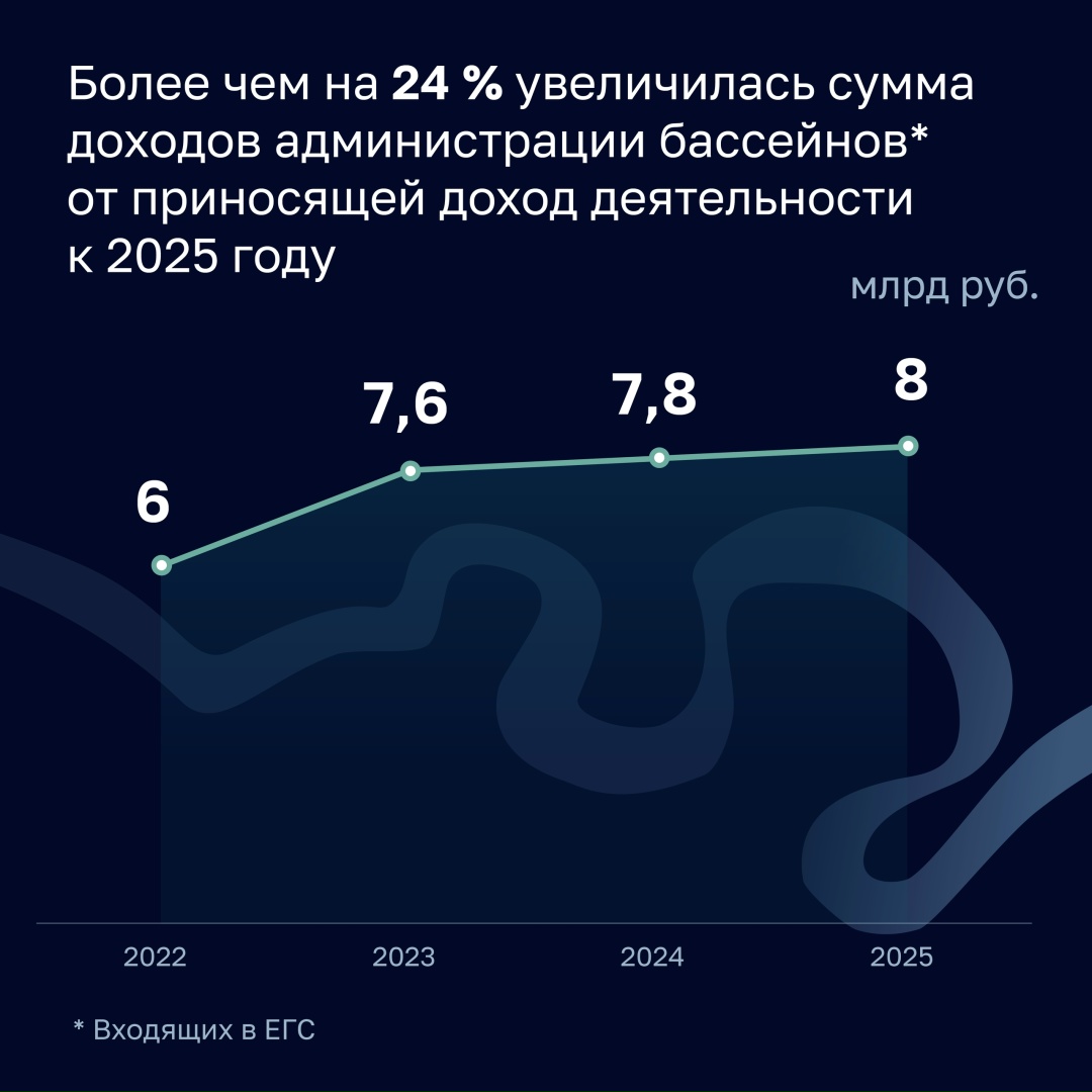 Счетная палата оценила эффективность расходов на развитие Единой глубоководной системы (ЕГС) европейской части России.